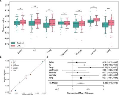 Metagenomic Analyses of Multiple Gut Datasets Revealed the Association of Phage Signatures in Colorectal Cancer